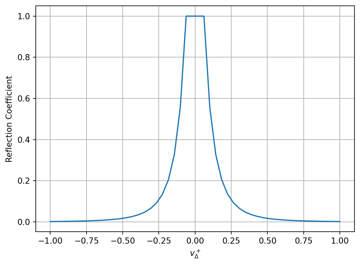 A graph showing the bow table as defined in the stk